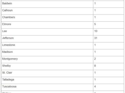 Link Available for Updated cases of COVID-19 Across the State; Elmore County reporting fifth case as of 9:45 a.m., but click on link for latest updates
