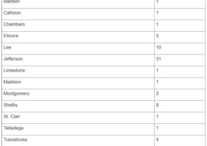 Link Available for Updated cases of COVID-19 Across the State; Elmore County reporting fifth case as of 9:45 a.m., but click on link for latest updates