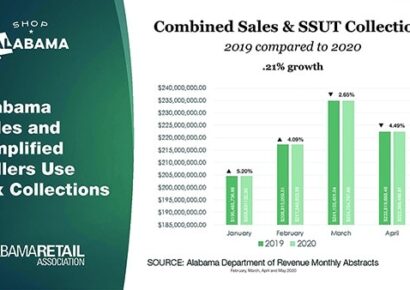 Online Sales Tax (SSUT) Has Positive Impact for Prattville, Millbrook, Wetumpka and Elmore, Autauga Counties