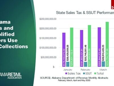 State tax numbers in 1st full month of pandemic offer recovery hope; April down 4.5% / Up .21% for Year