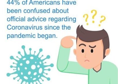 Fake News Fears: Half of Alabamians are Concerned about Coronavirus Misinformation, Survey Reveals