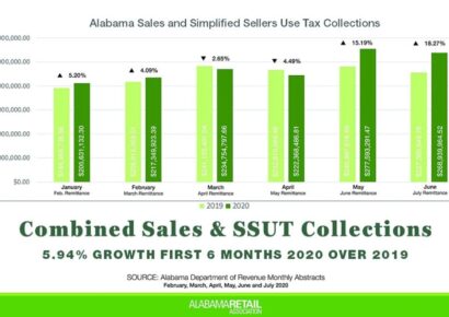 Alabama in Recovery: Sales + Remote Seller Tax Collections Grew Almost 6% in 1st Half of 2020