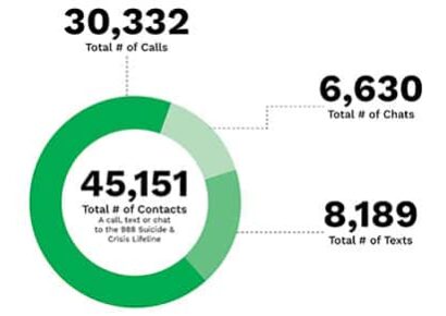 SAVING LIVES ACROSS ALABAMA: The One Year Anniversary of 988