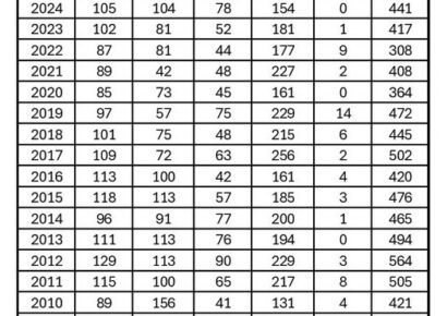 HSEC takes in 469 animals to shelter in May! Adopt, spay and neuter your pets, please